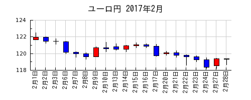 ユーロ円の2017年2月のチャート