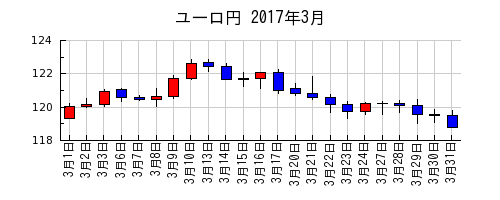 ユーロ円の2017年3月のチャート