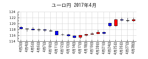 ユーロ円の2017年4月のチャート