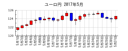 ユーロ円の2017年5月のチャート