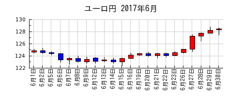 ユーロ円の2017年6月のチャート