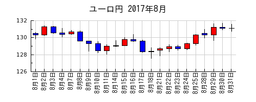 ユーロ円の2017年8月のチャート