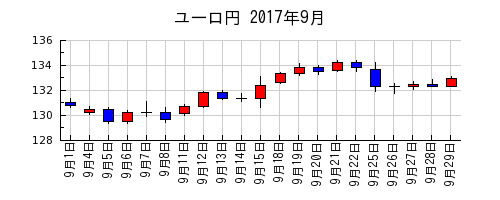 ユーロ円の2017年9月のチャート