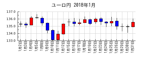 ユーロ円の2018年1月のチャート
