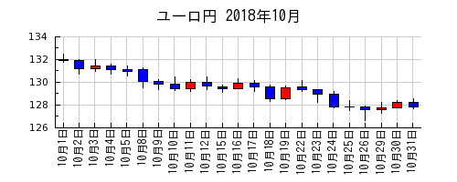 ユーロ円の2018年10月のチャート
