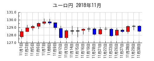 ユーロ円の2018年11月のチャート