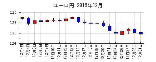 ユーロ円の2018年12月のチャート