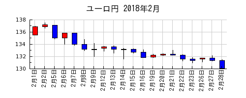 ユーロ円の2018年2月のチャート