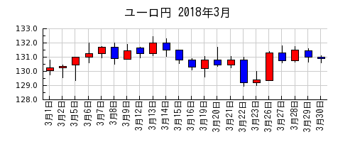 ユーロ円の2018年3月のチャート