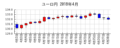 ユーロ円の2018年4月のチャート