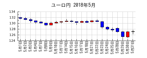 ユーロ円の2018年5月のチャート