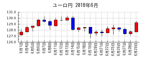 ユーロ円の2018年6月のチャート