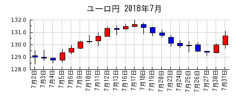 ユーロ円の2018年7月のチャート