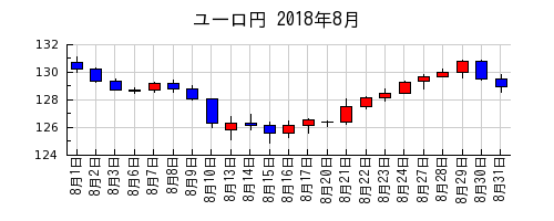 ユーロ円の2018年8月のチャート
