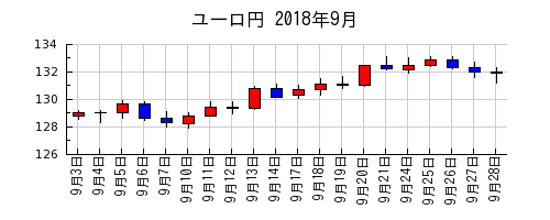ユーロ円の2018年9月のチャート