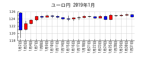 ユーロ円の2019年1月のチャート