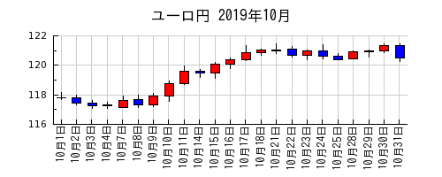 ユーロ円の2019年10月のチャート