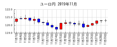 ユーロ円の2019年11月のチャート