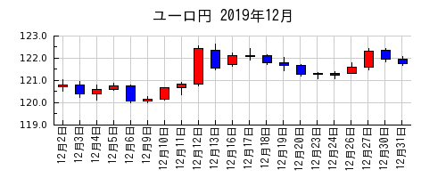 ユーロ円の2019年12月のチャート
