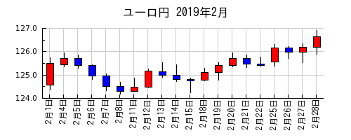 ユーロ円の2019年2月のチャート