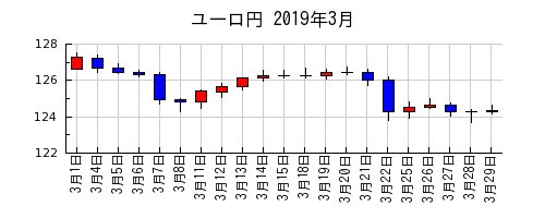 ユーロ円の2019年3月のチャート