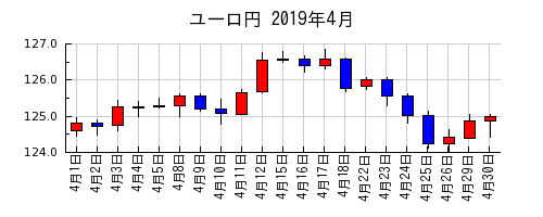 ユーロ円の2019年4月のチャート