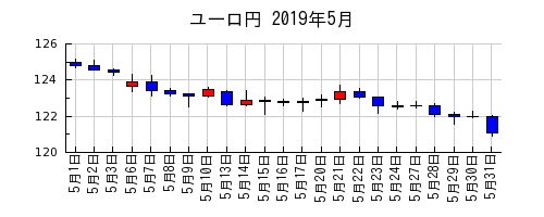ユーロ円の2019年5月のチャート