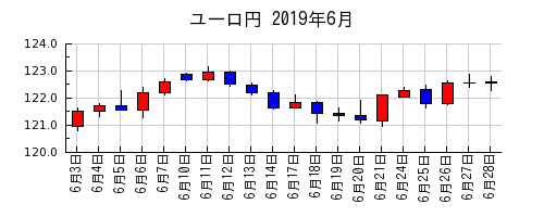 ユーロ円の2019年6月のチャート