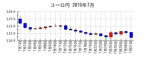 ユーロ円の2019年7月のチャート