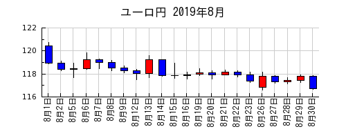 ユーロ円の2019年8月のチャート