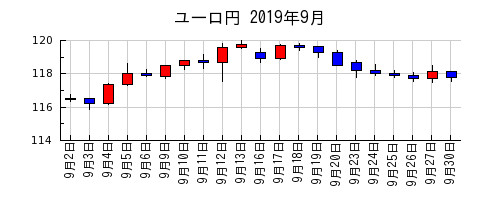 ユーロ円の2019年9月のチャート