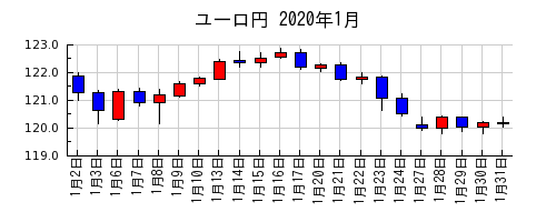 ユーロ円の2020年1月のチャート