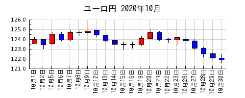 ユーロ円の2020年10月のチャート