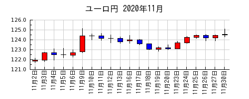 ユーロ円の2020年11月のチャート