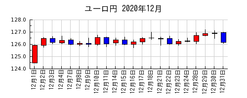 ユーロ円の2020年12月のチャート