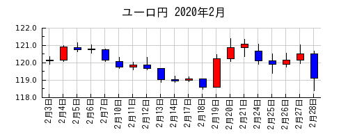 ユーロ円の2020年2月のチャート