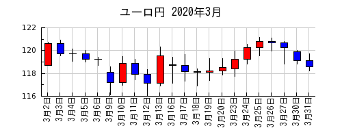 ユーロ円の2020年3月のチャート