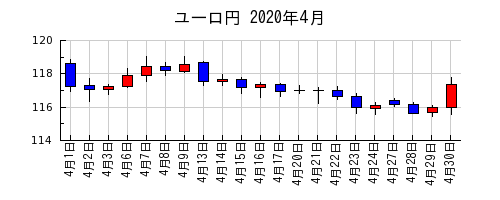 ユーロ円の2020年4月のチャート