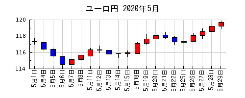 ユーロ円の2020年5月のチャート