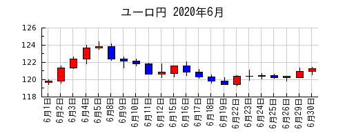 ユーロ円の2020年6月のチャート