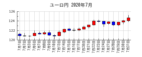 ユーロ円の2020年7月のチャート