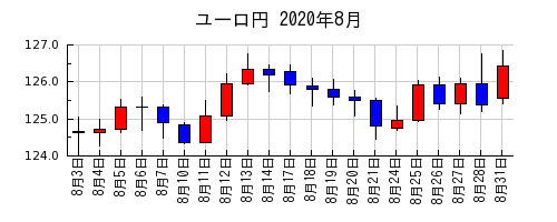 ユーロ円の2020年8月のチャート