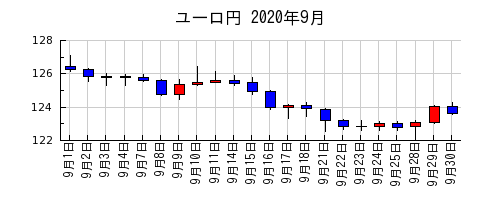 ユーロ円の2020年9月のチャート