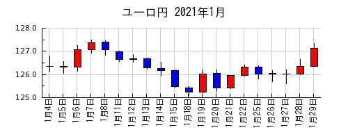 ユーロ円の2021年1月のチャート