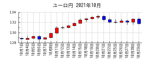 ユーロ円の2021年10月のチャート
