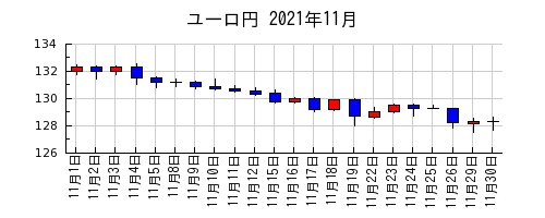 ユーロ円の2021年11月のチャート