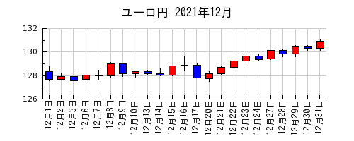 ユーロ円の2021年12月のチャート