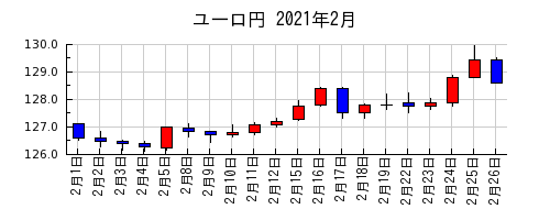ユーロ円の2021年2月のチャート