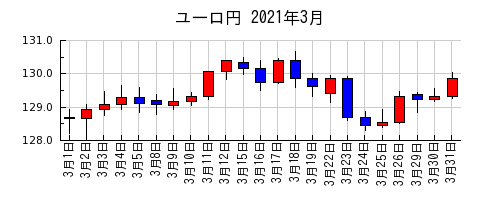 ユーロ円の2021年3月のチャート