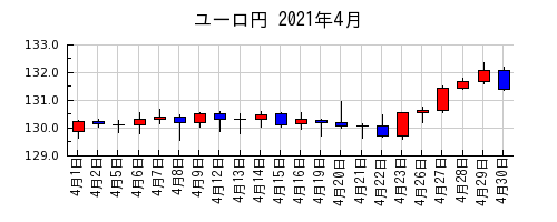 ユーロ円の2021年4月のチャート